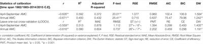 Tree-Ring Isotopic Records Suggest Seasonal Importance of Moisture Dynamics Over Glacial Valleys of the Central Himalaya